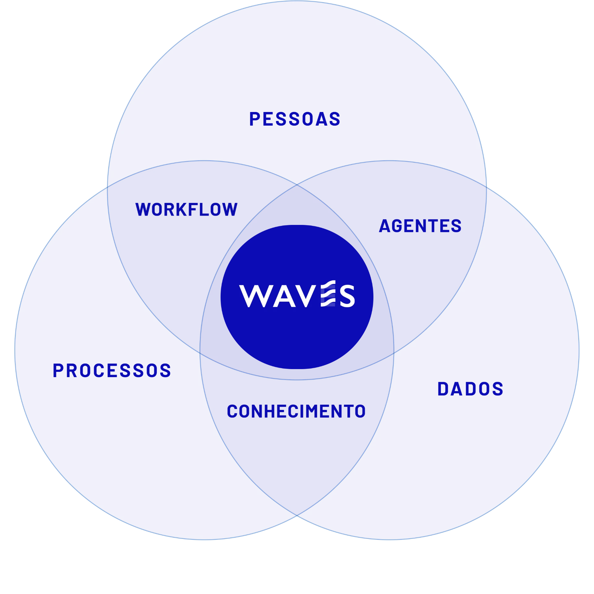 Infográfico Waves: Pessoas, Processos e Dados conectados pela infraestrutura Waves